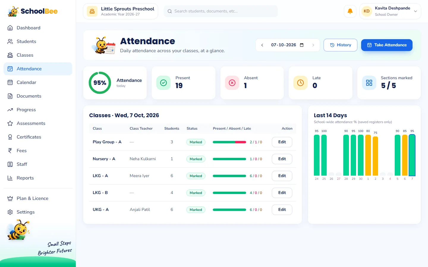 SchoolBee attendance dashboard with today’s percentage, present, absent and late counts, sections marked and a 14-day chart